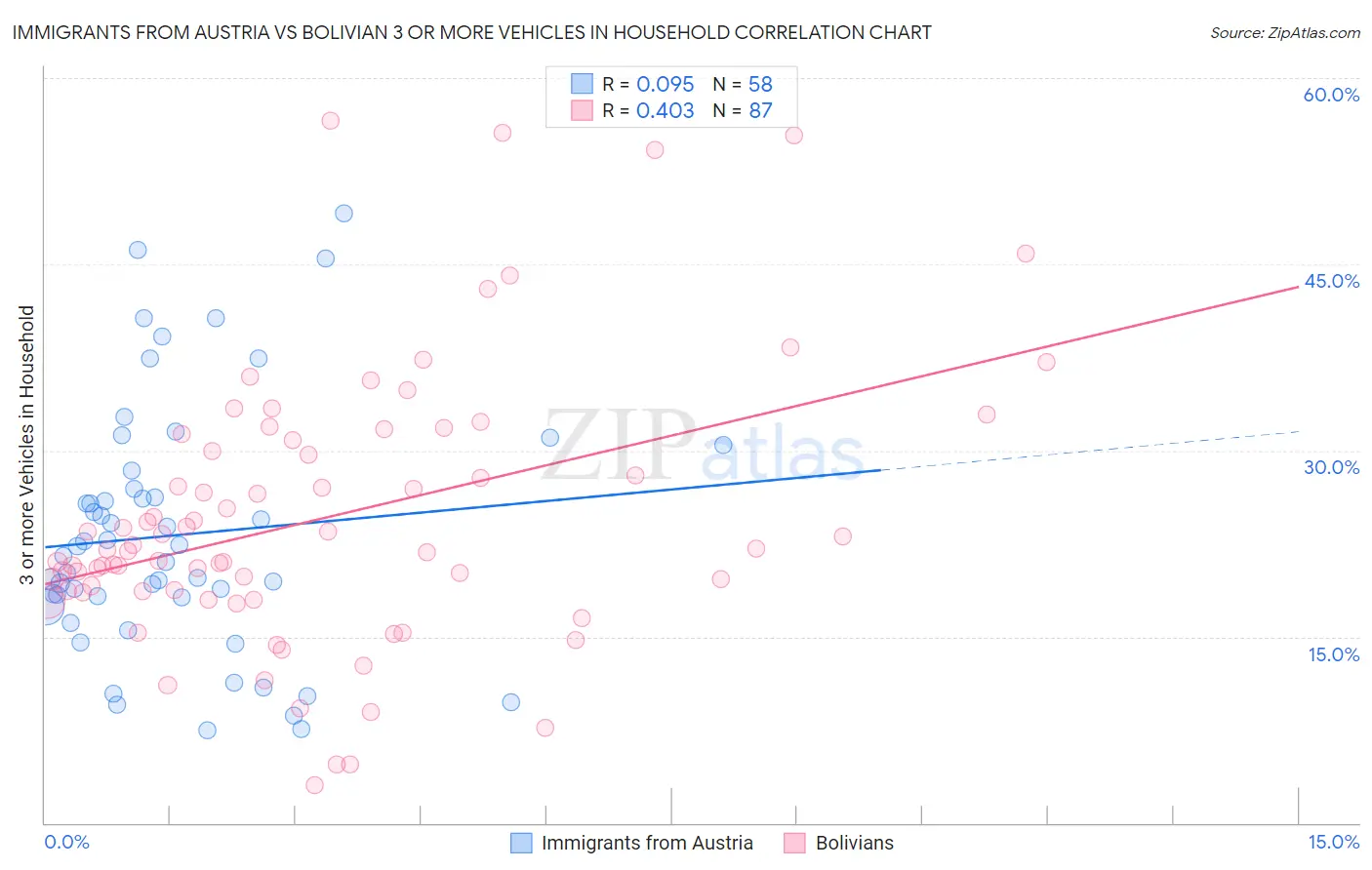 Immigrants from Austria vs Bolivian 3 or more Vehicles in Household