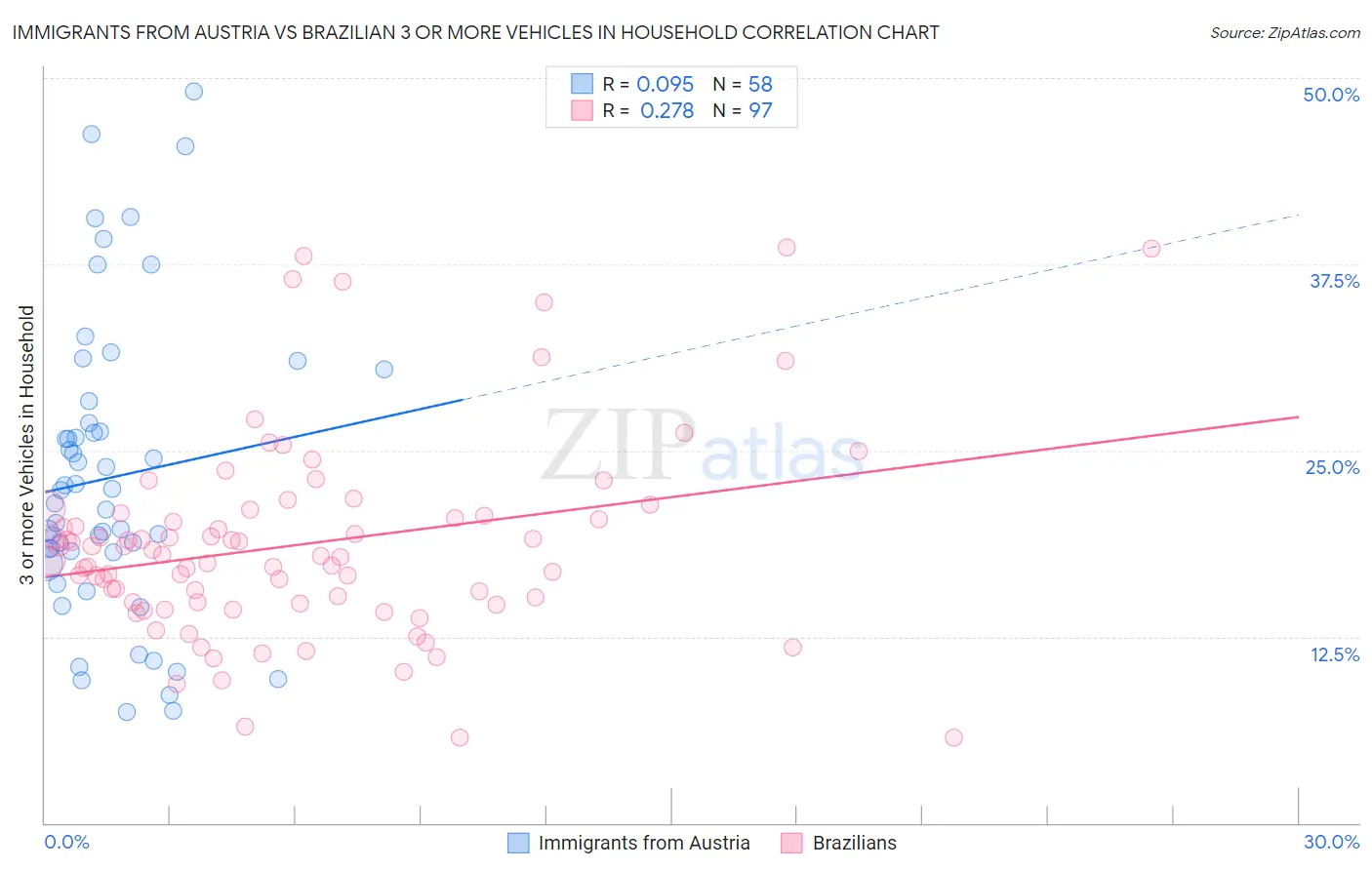 Immigrants from Austria vs Brazilian 3 or more Vehicles in Household