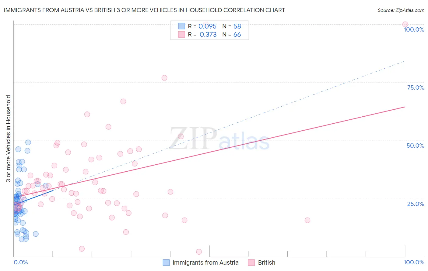 Immigrants from Austria vs British 3 or more Vehicles in Household