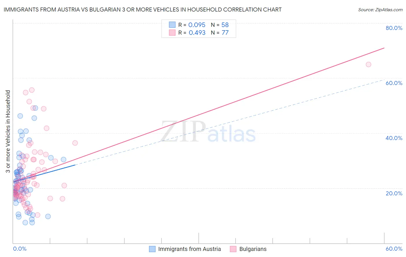 Immigrants from Austria vs Bulgarian 3 or more Vehicles in Household