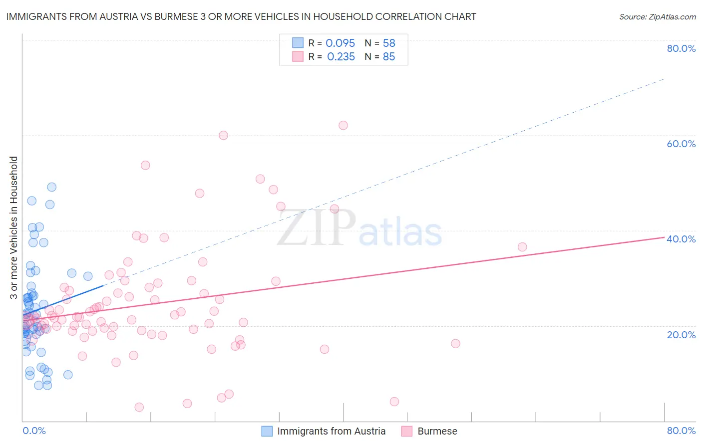Immigrants from Austria vs Burmese 3 or more Vehicles in Household