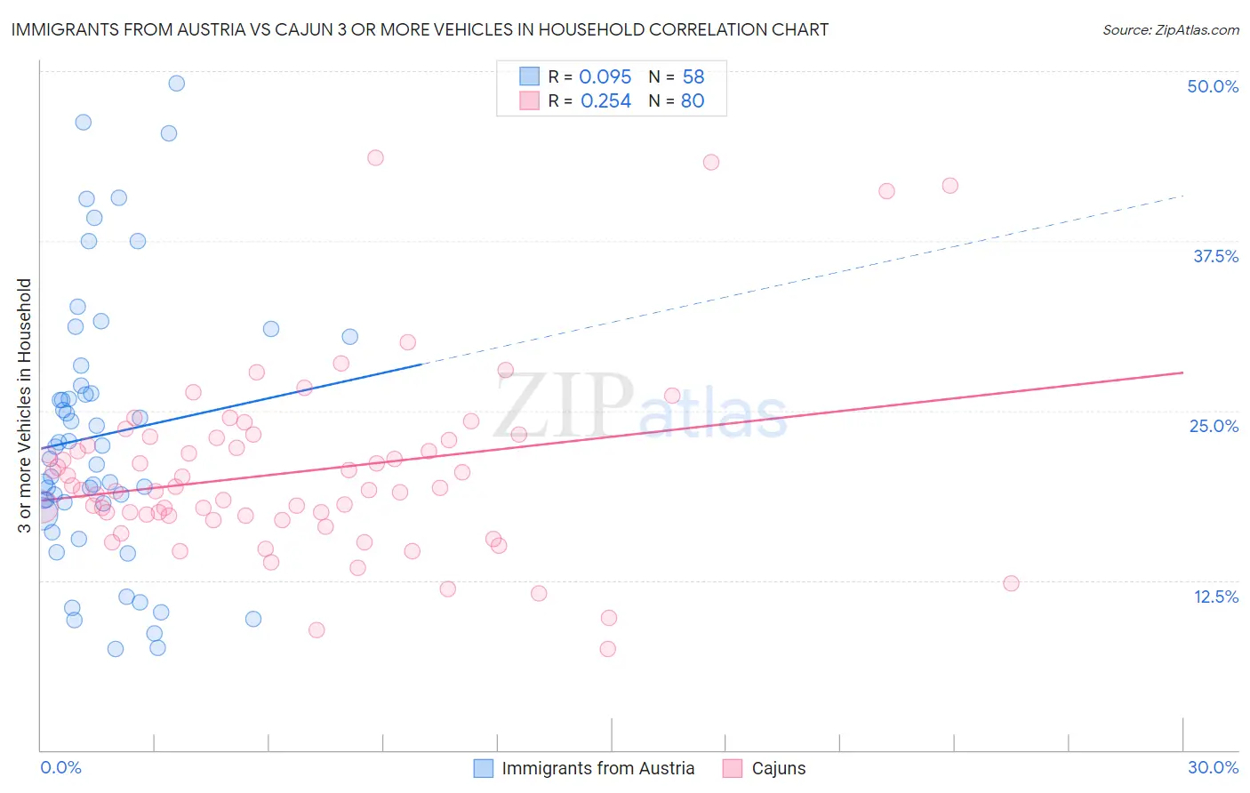 Immigrants from Austria vs Cajun 3 or more Vehicles in Household