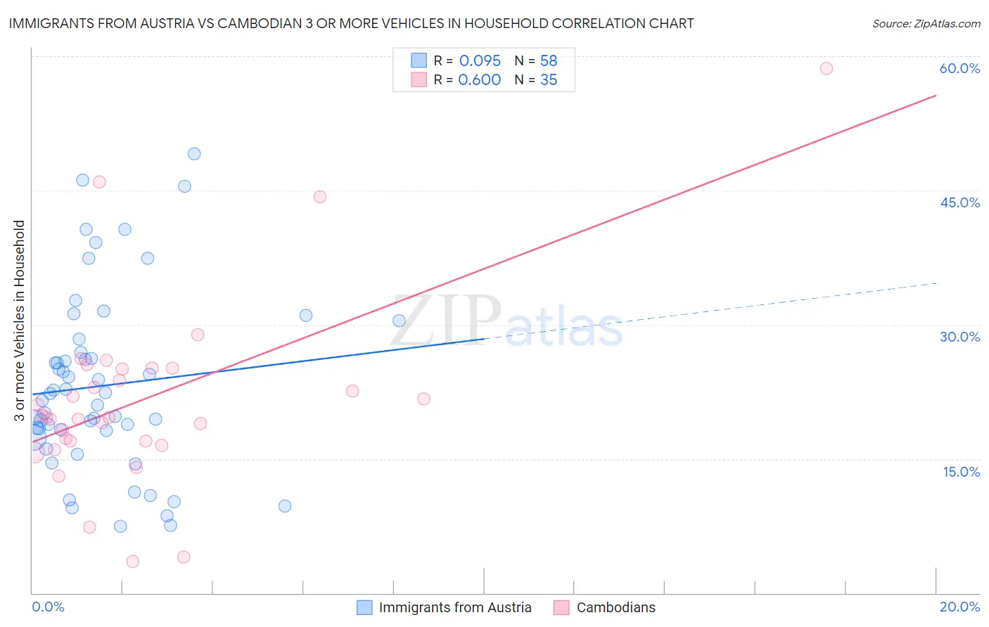 Immigrants from Austria vs Cambodian 3 or more Vehicles in Household