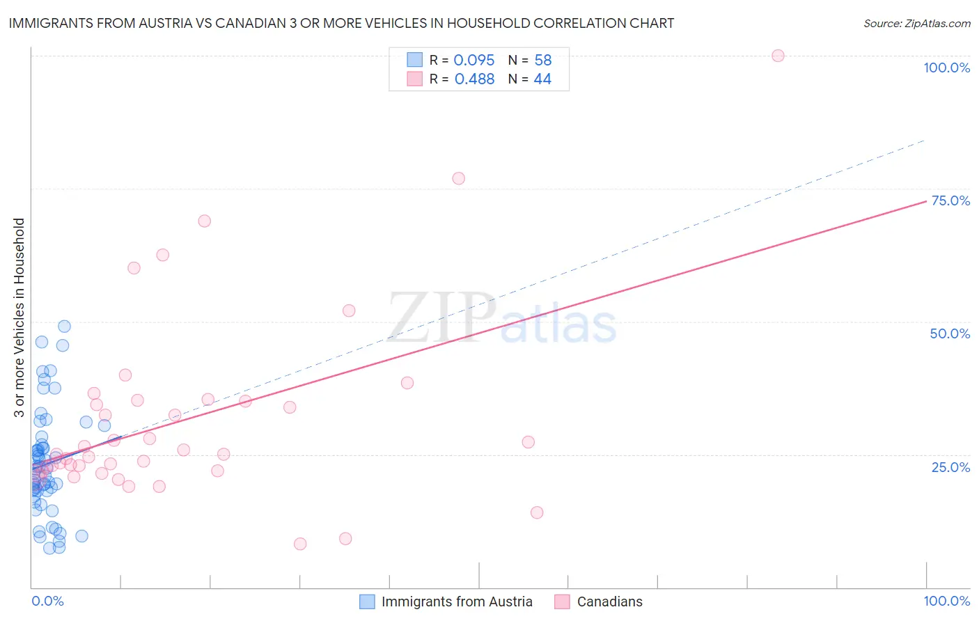 Immigrants from Austria vs Canadian 3 or more Vehicles in Household