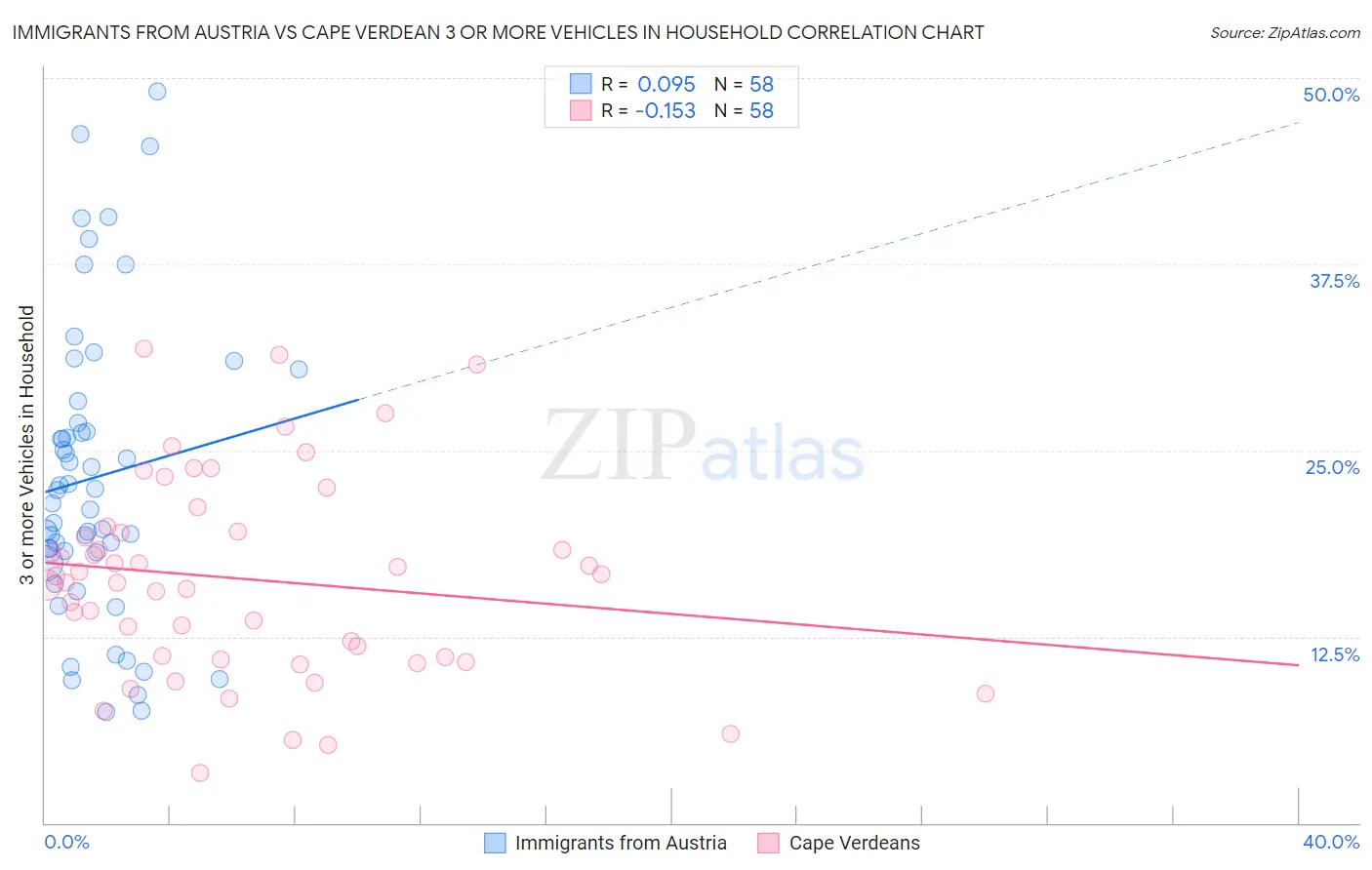 Immigrants from Austria vs Cape Verdean 3 or more Vehicles in Household