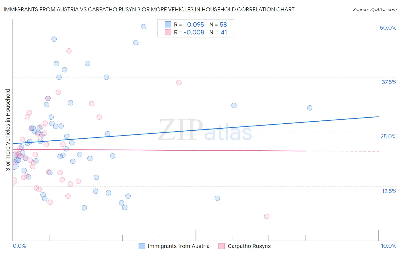 Immigrants from Austria vs Carpatho Rusyn 3 or more Vehicles in Household