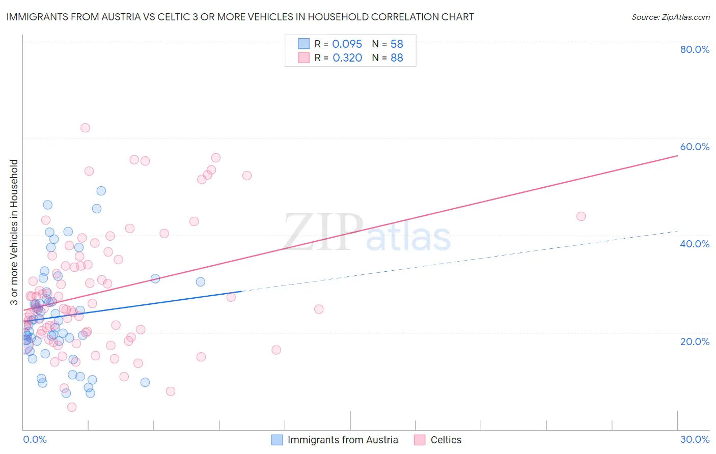 Immigrants from Austria vs Celtic 3 or more Vehicles in Household
