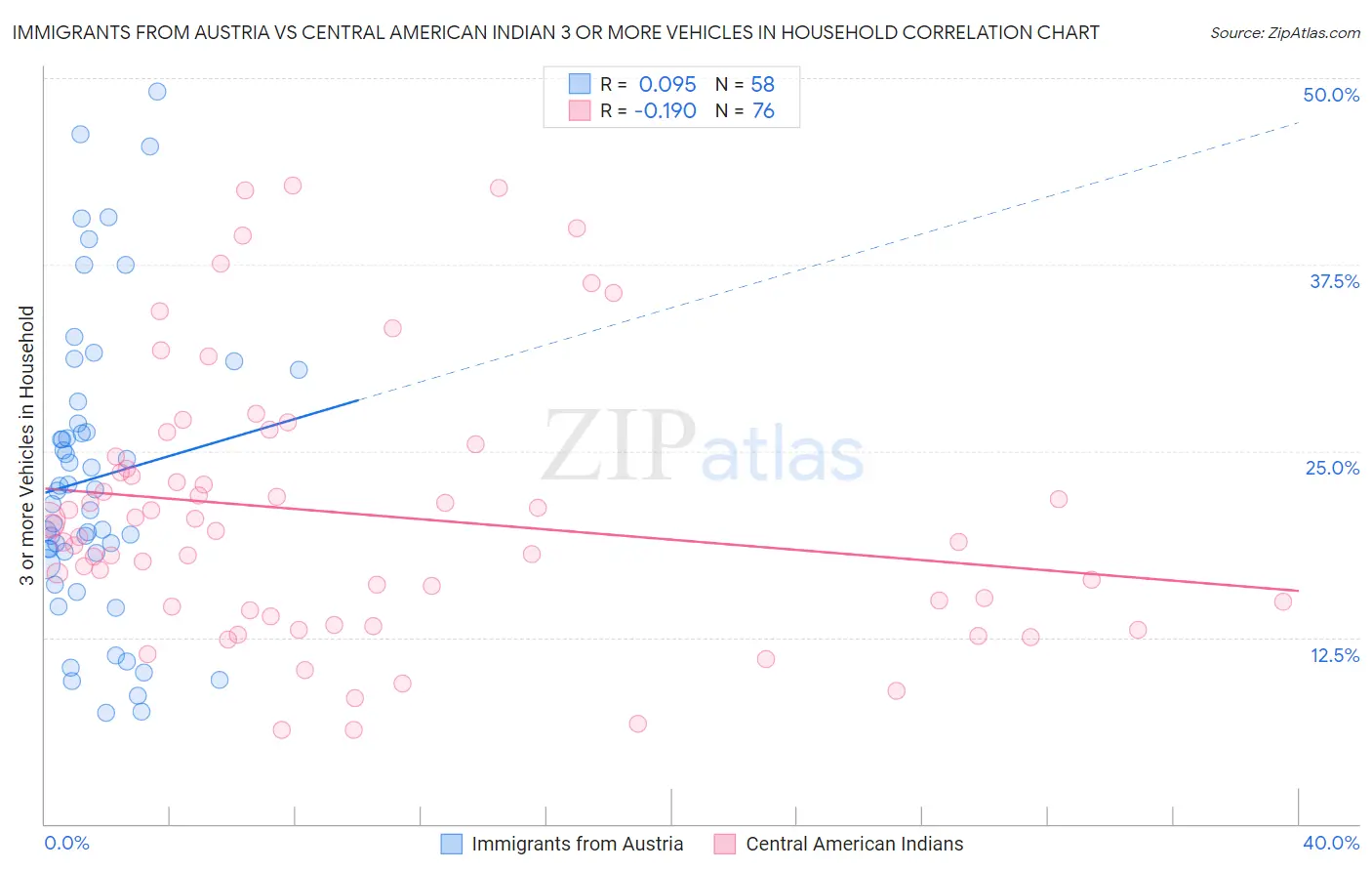 Immigrants from Austria vs Central American Indian 3 or more Vehicles in Household