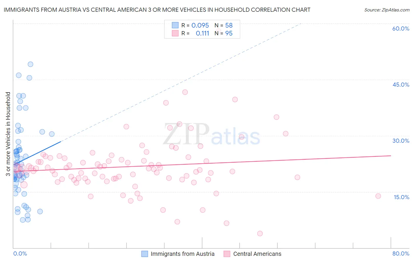 Immigrants from Austria vs Central American 3 or more Vehicles in Household