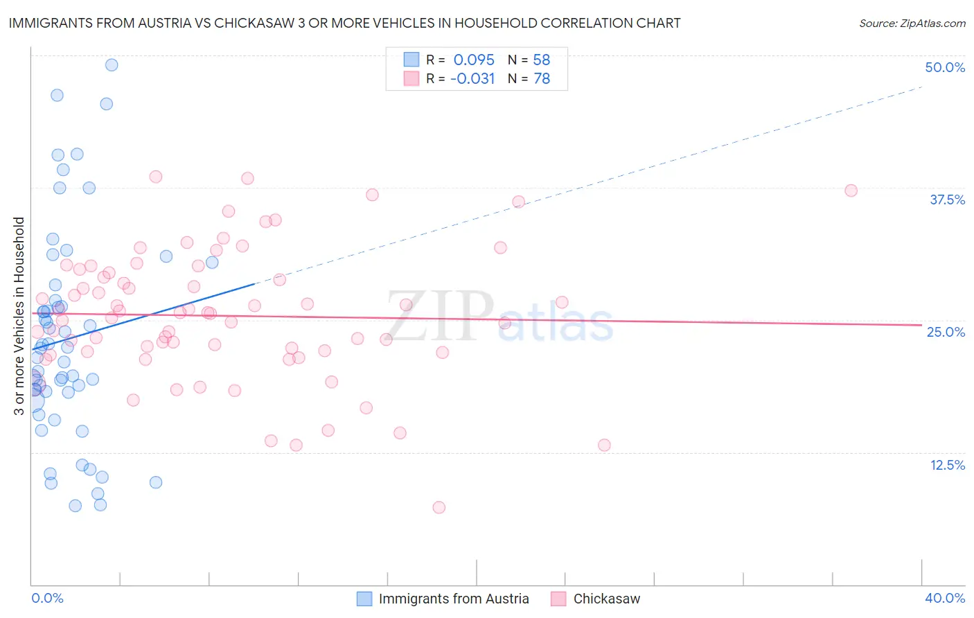 Immigrants from Austria vs Chickasaw 3 or more Vehicles in Household