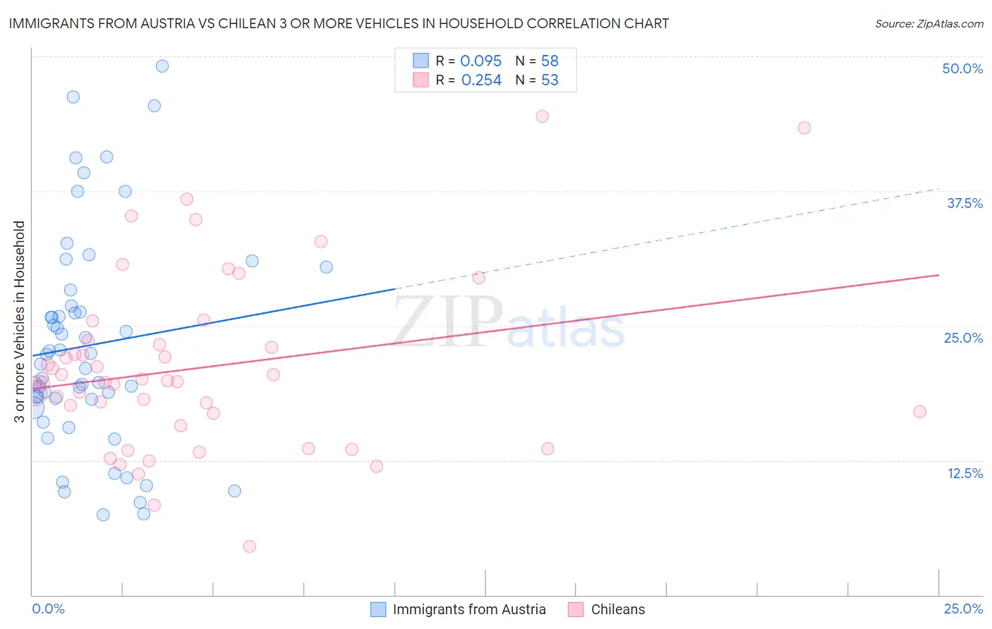 Immigrants from Austria vs Chilean 3 or more Vehicles in Household