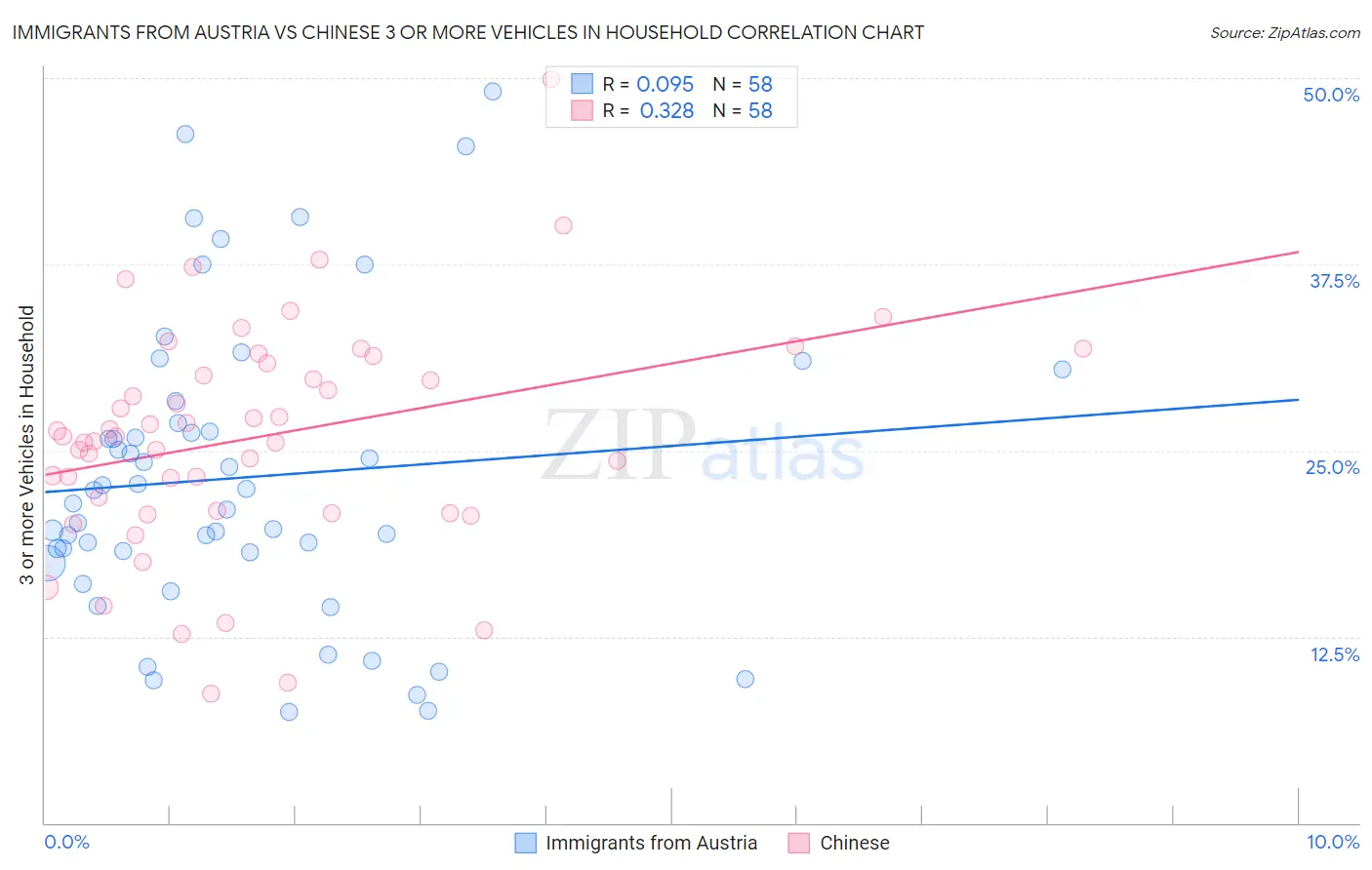 Immigrants from Austria vs Chinese 3 or more Vehicles in Household