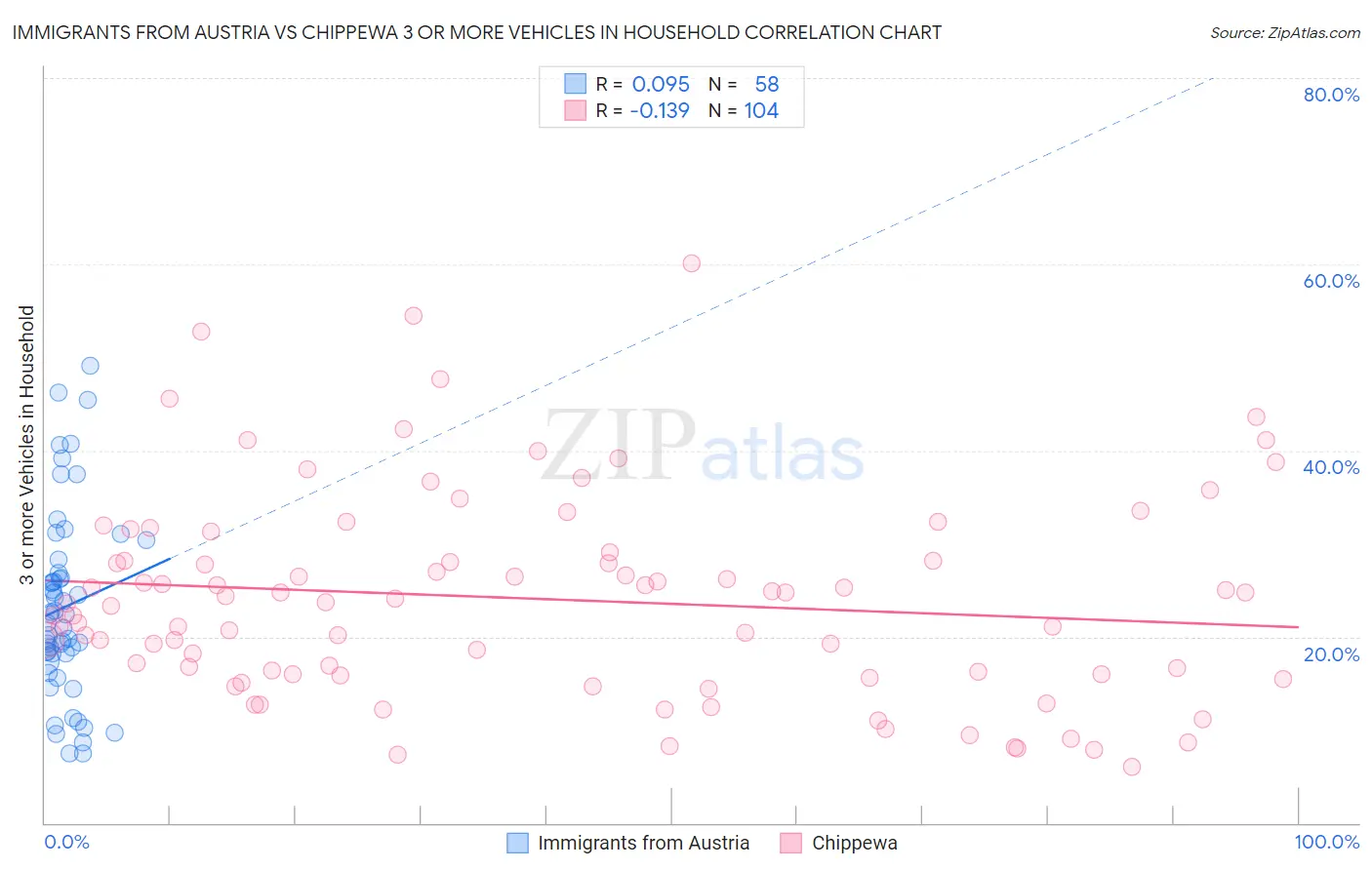 Immigrants from Austria vs Chippewa 3 or more Vehicles in Household