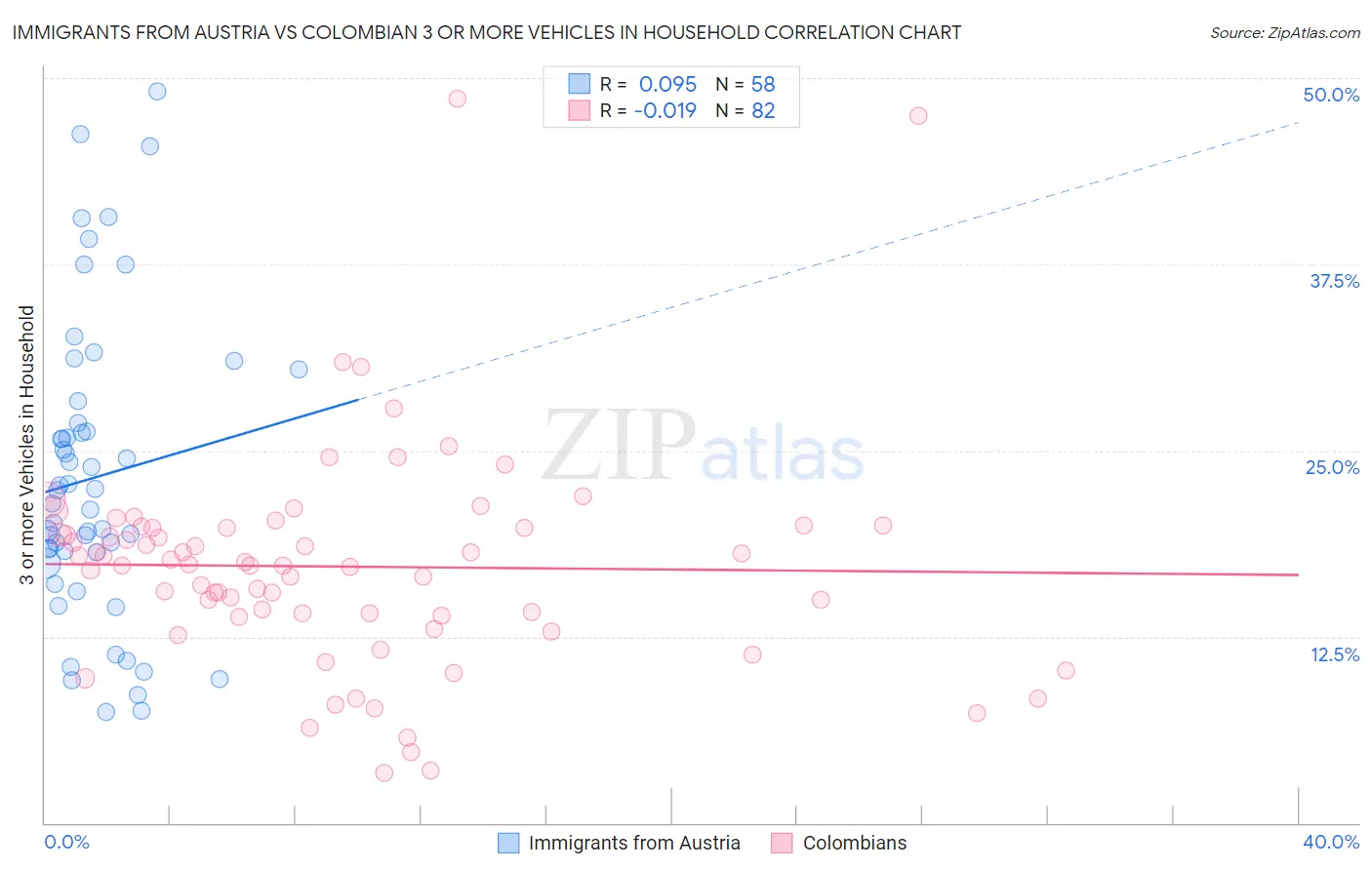 Immigrants from Austria vs Colombian 3 or more Vehicles in Household