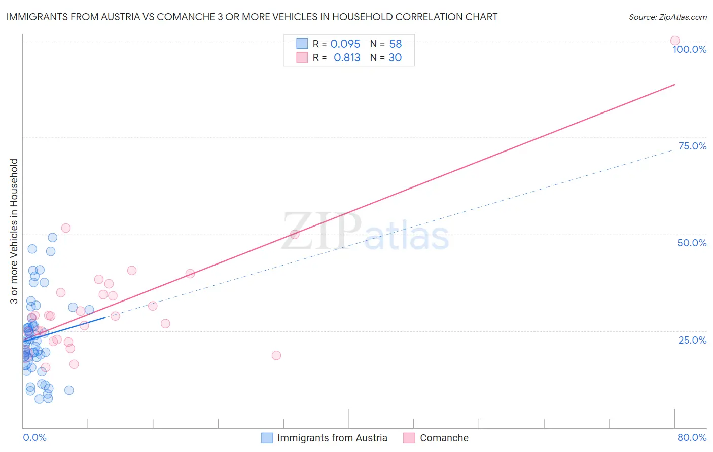 Immigrants from Austria vs Comanche 3 or more Vehicles in Household