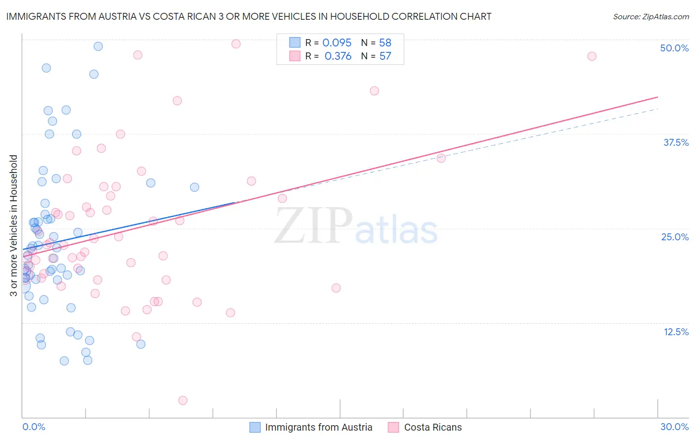 Immigrants from Austria vs Costa Rican 3 or more Vehicles in Household