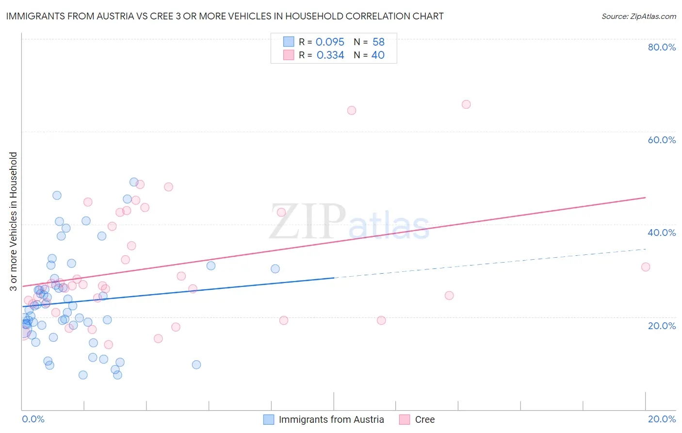 Immigrants from Austria vs Cree 3 or more Vehicles in Household