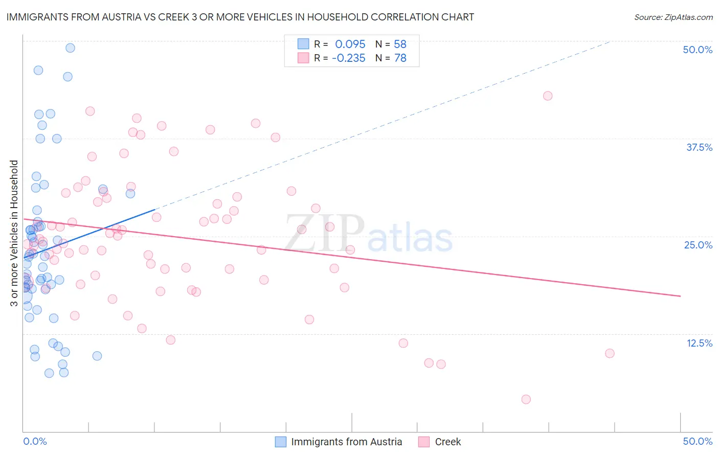Immigrants from Austria vs Creek 3 or more Vehicles in Household