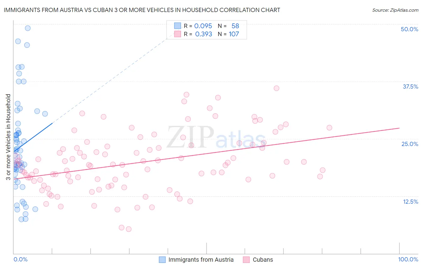 Immigrants from Austria vs Cuban 3 or more Vehicles in Household