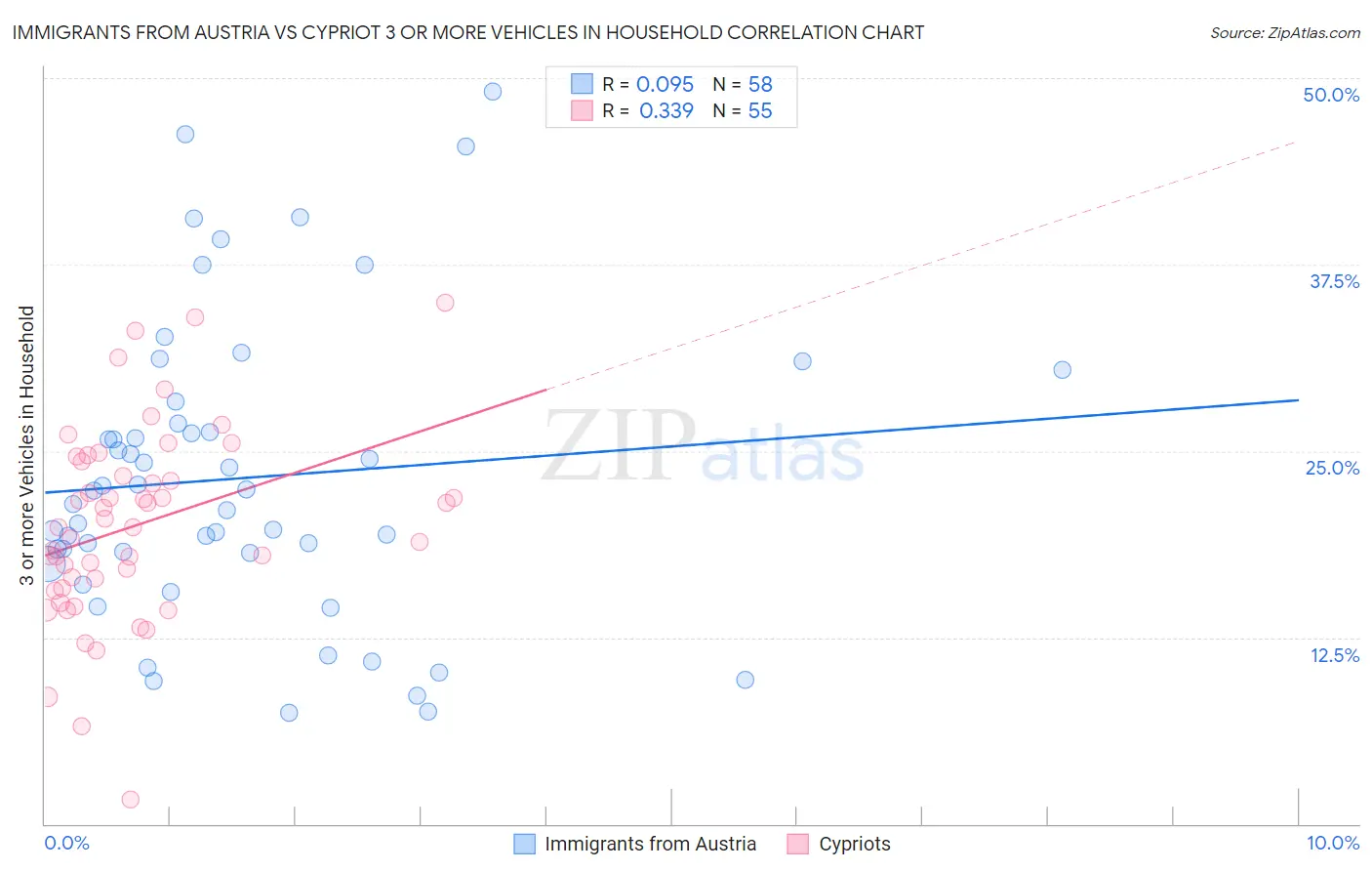 Immigrants from Austria vs Cypriot 3 or more Vehicles in Household