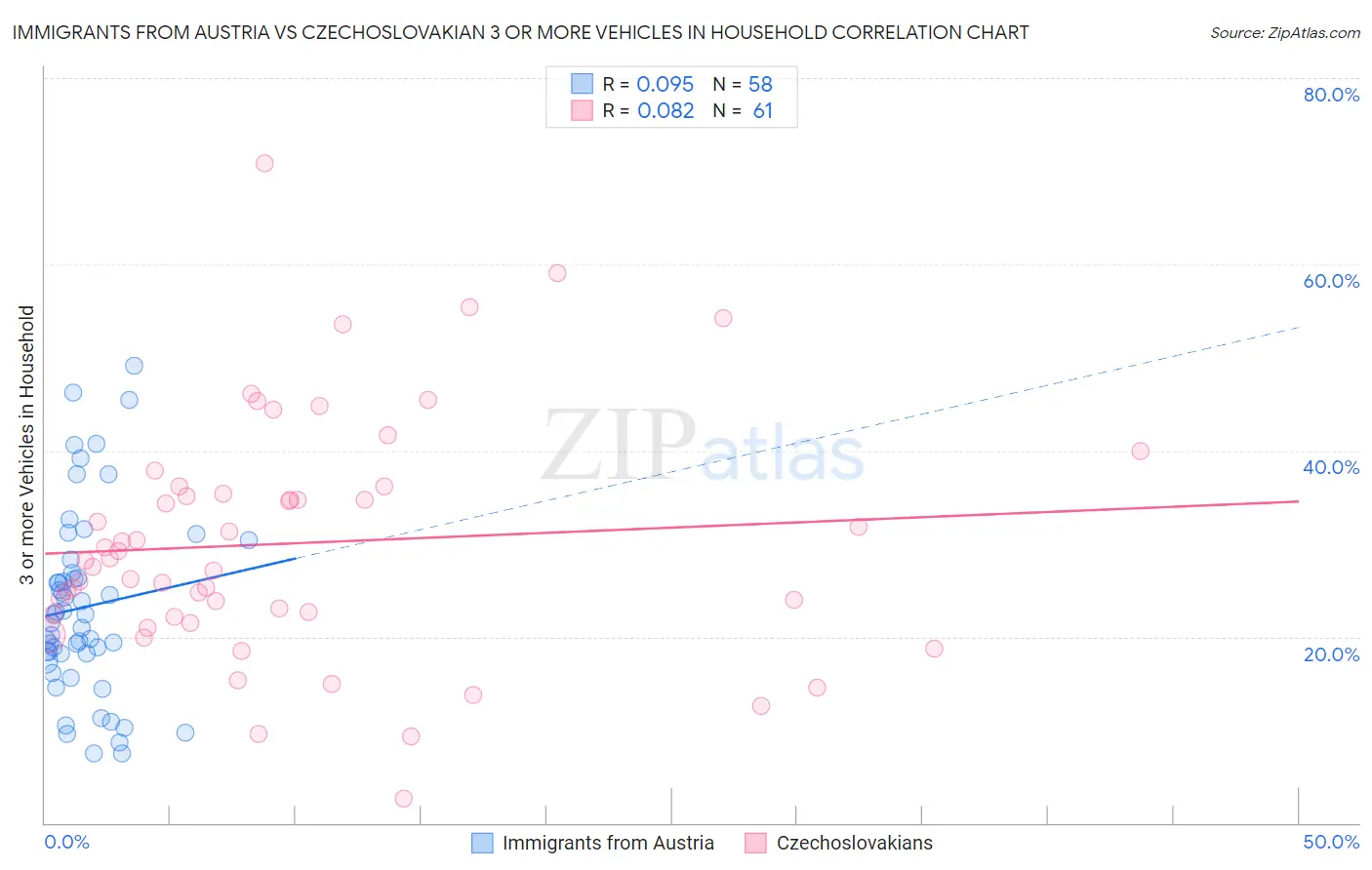 Immigrants from Austria vs Czechoslovakian 3 or more Vehicles in Household