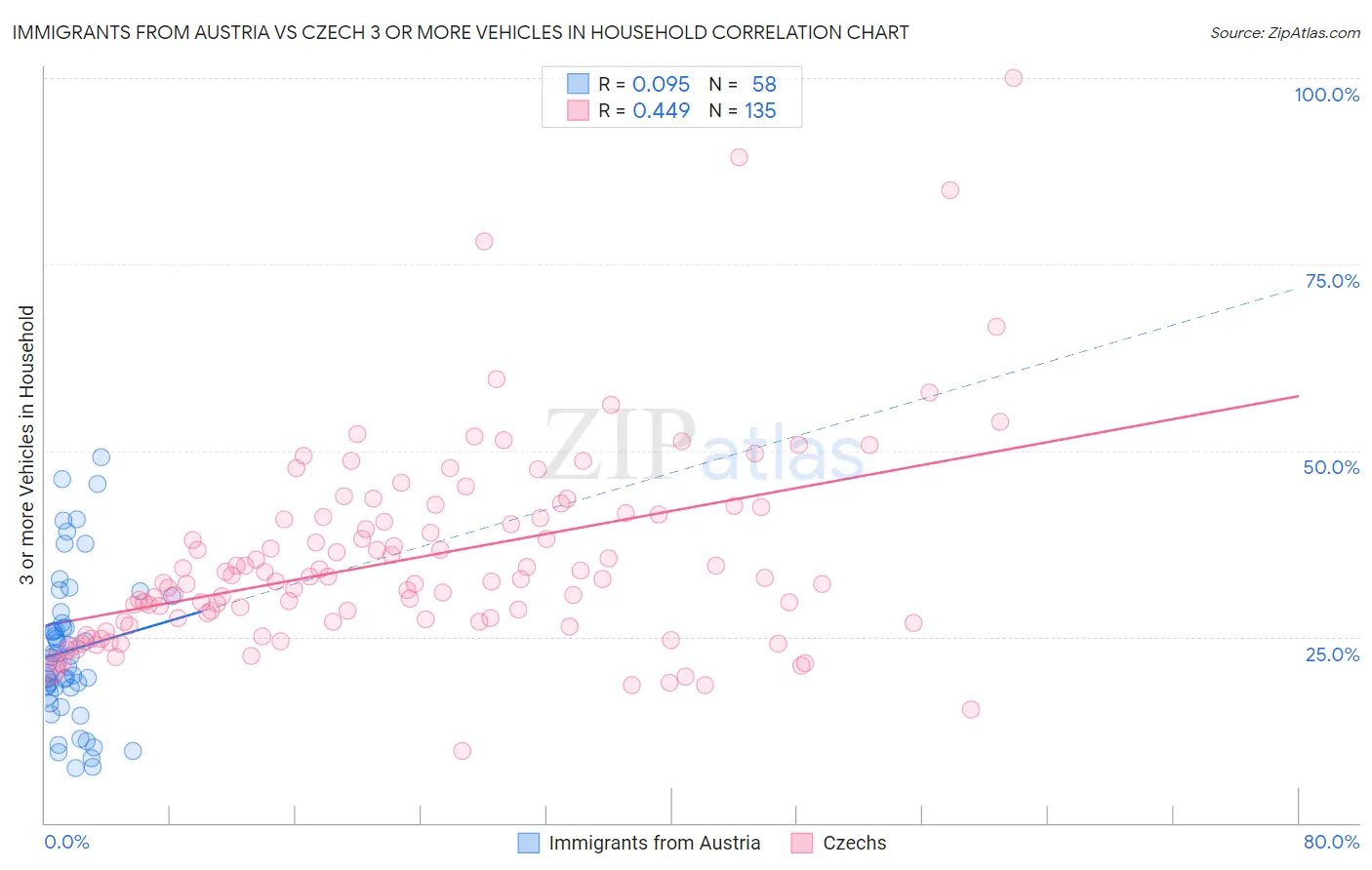 Immigrants from Austria vs Czech 3 or more Vehicles in Household