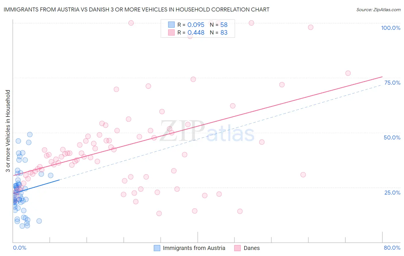 Immigrants from Austria vs Danish 3 or more Vehicles in Household