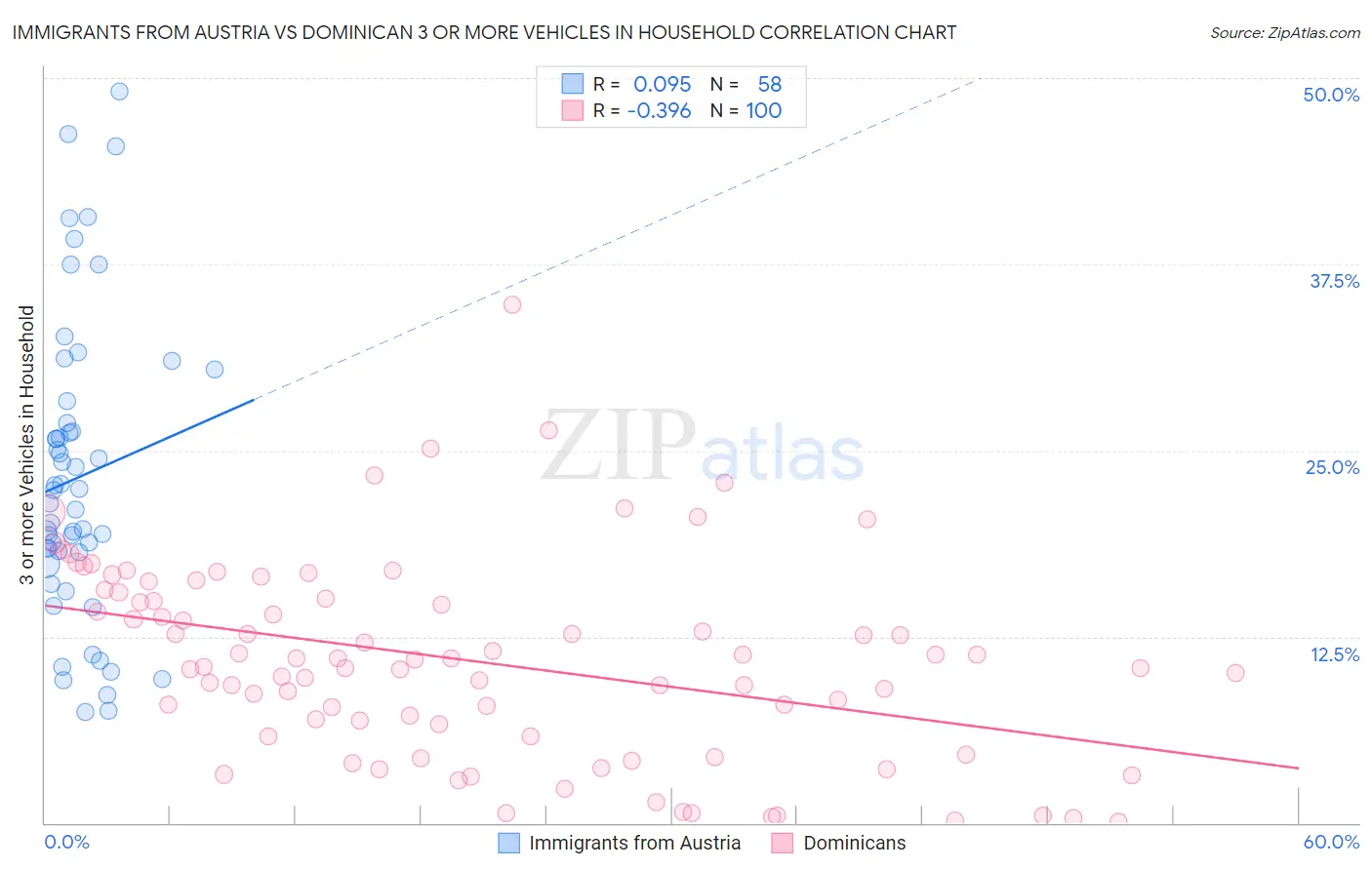 Immigrants from Austria vs Dominican 3 or more Vehicles in Household