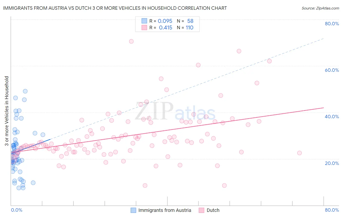 Immigrants from Austria vs Dutch 3 or more Vehicles in Household
