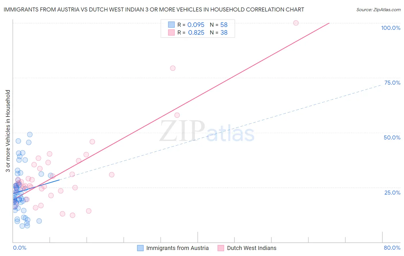 Immigrants from Austria vs Dutch West Indian 3 or more Vehicles in Household