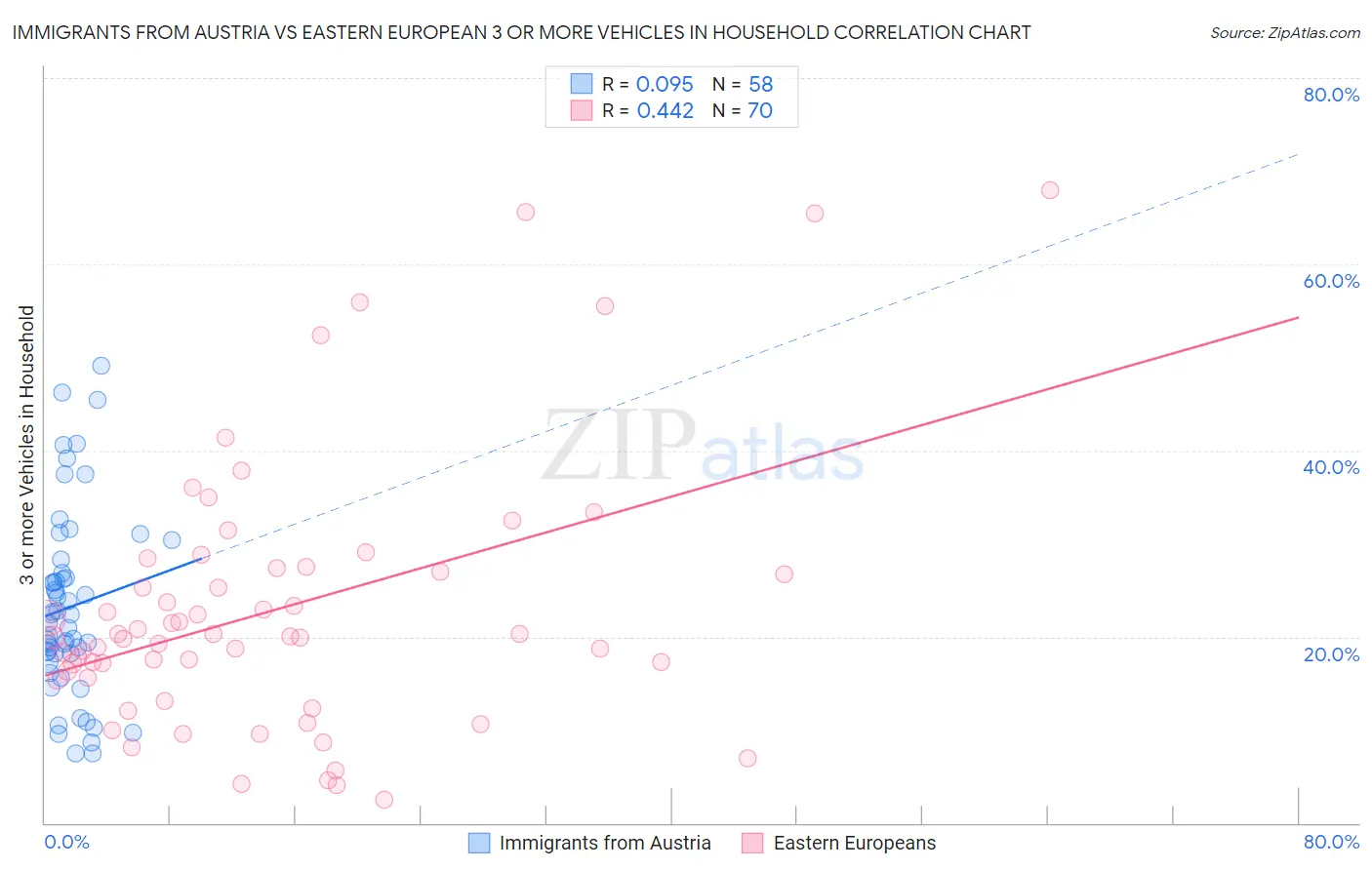 Immigrants from Austria vs Eastern European 3 or more Vehicles in Household