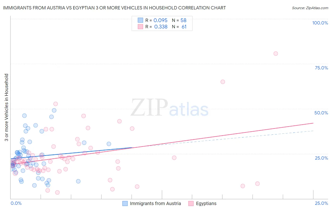 Immigrants from Austria vs Egyptian 3 or more Vehicles in Household