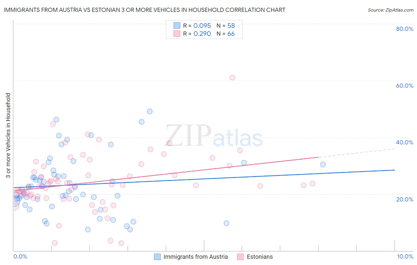 Immigrants from Austria vs Estonian 3 or more Vehicles in Household