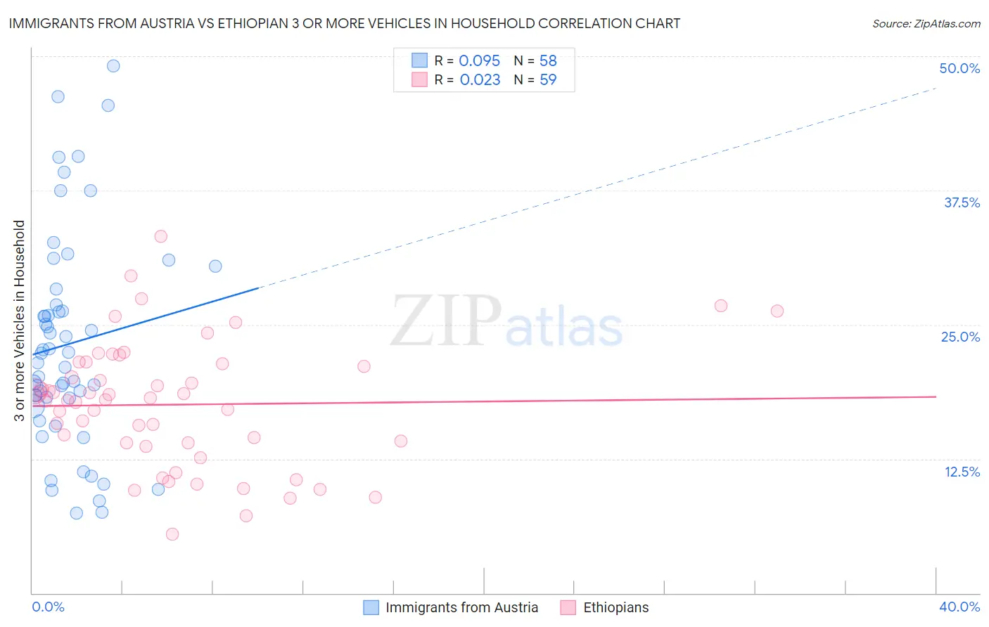 Immigrants from Austria vs Ethiopian 3 or more Vehicles in Household
