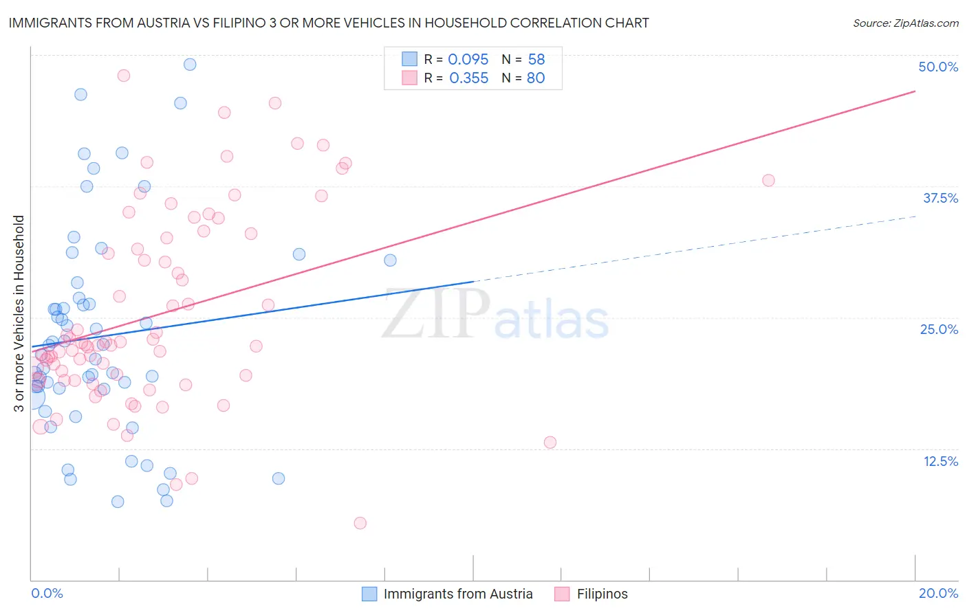 Immigrants from Austria vs Filipino 3 or more Vehicles in Household