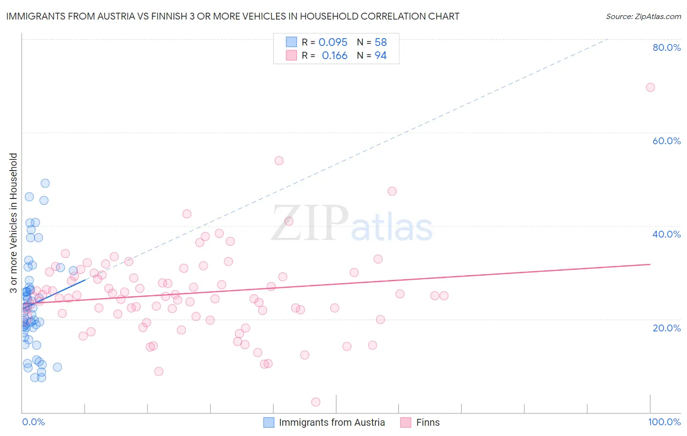 Immigrants from Austria vs Finnish 3 or more Vehicles in Household