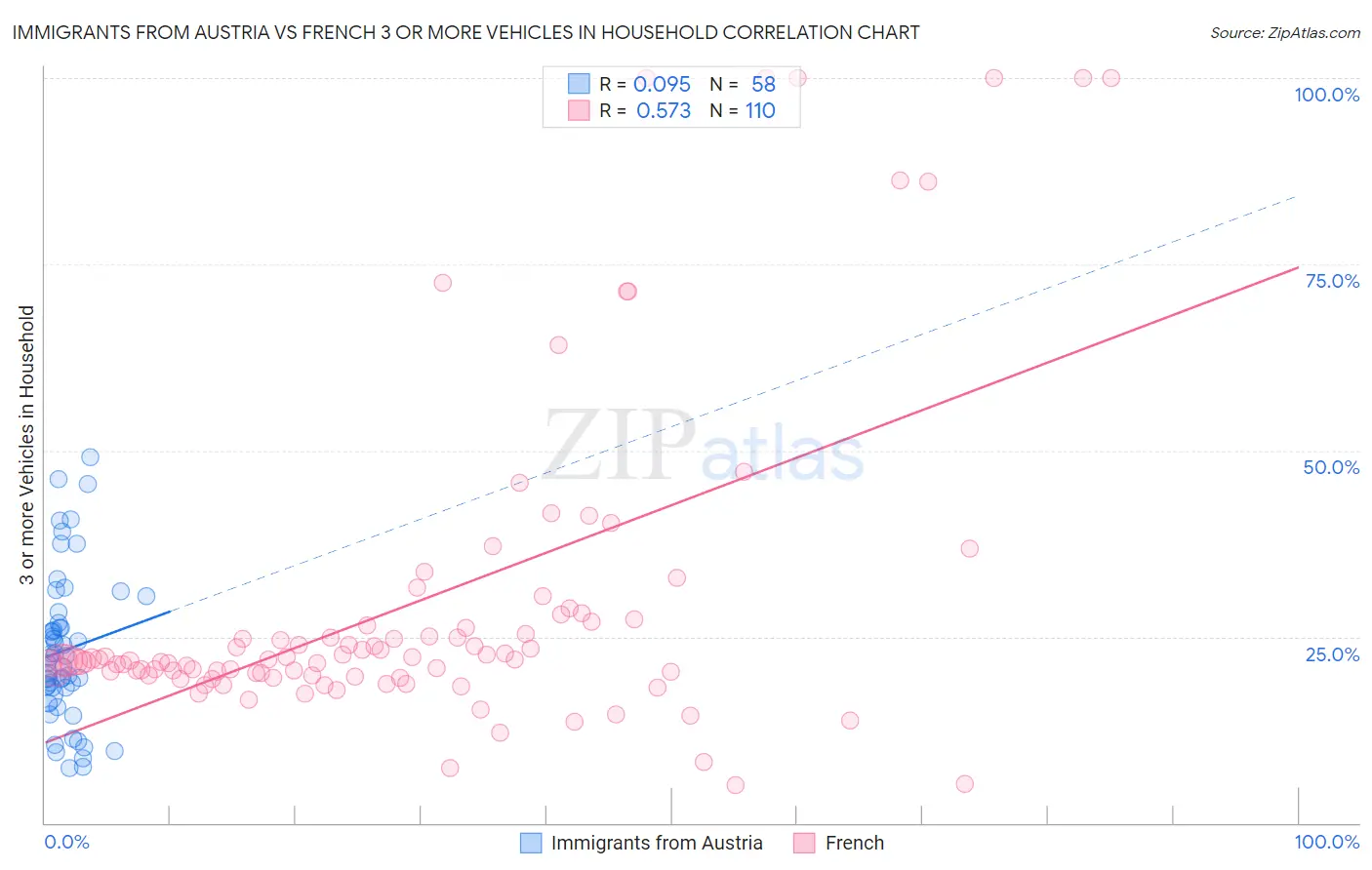 Immigrants from Austria vs French 3 or more Vehicles in Household