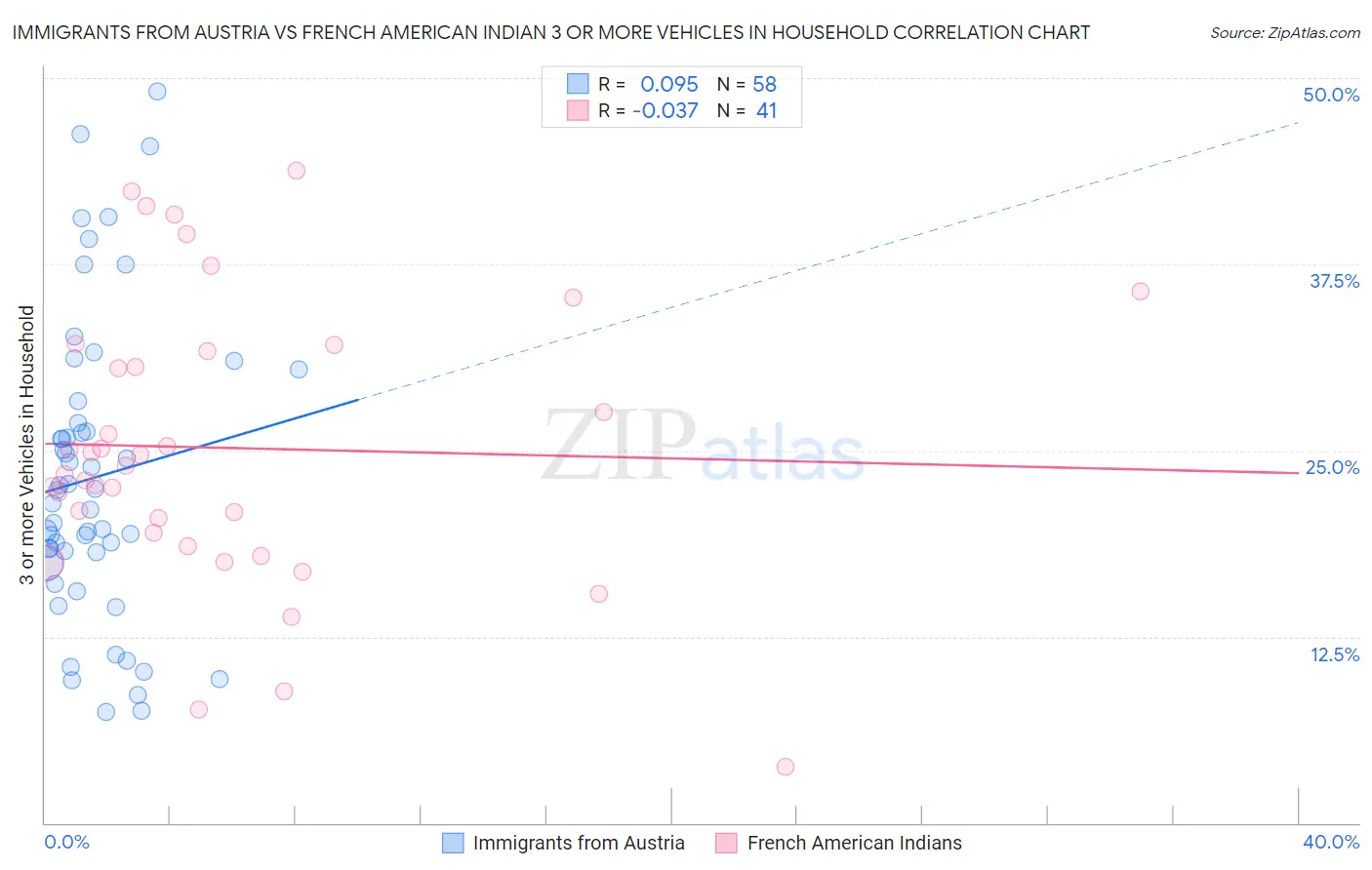 Immigrants from Austria vs French American Indian 3 or more Vehicles in Household