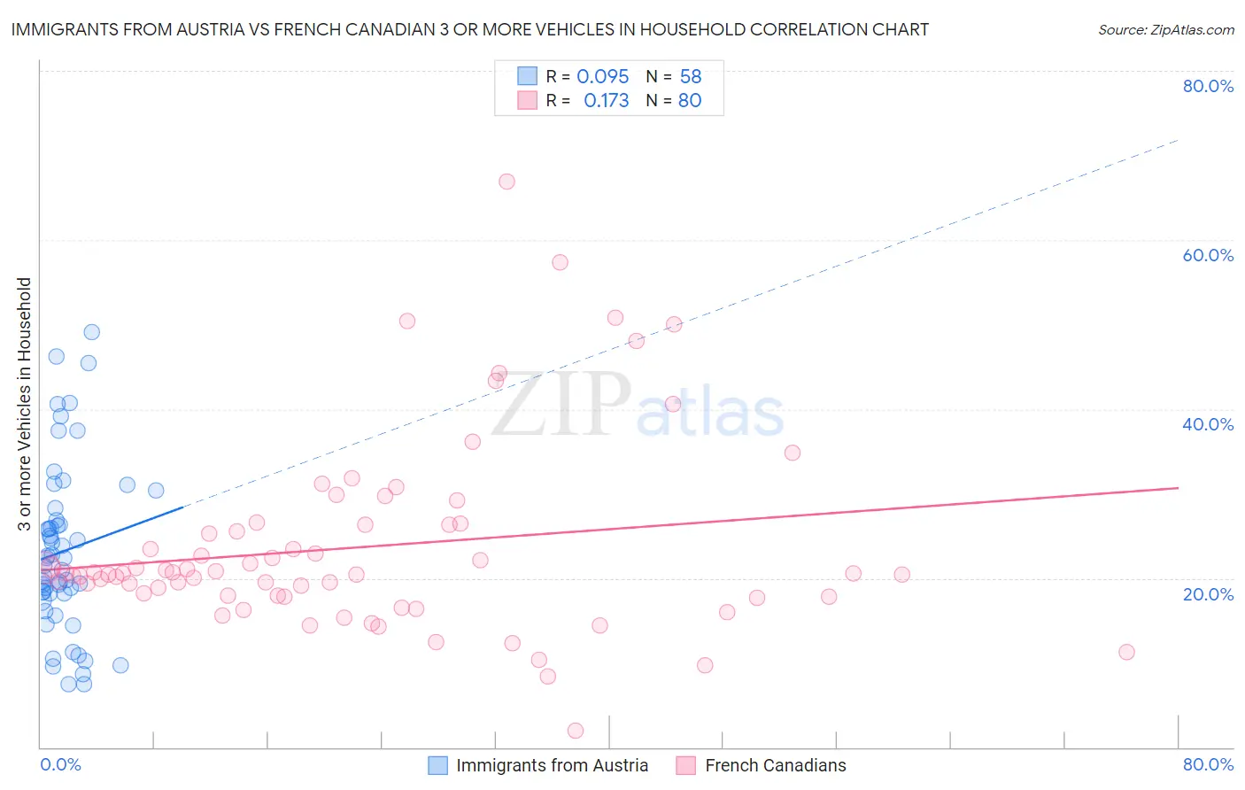 Immigrants from Austria vs French Canadian 3 or more Vehicles in Household