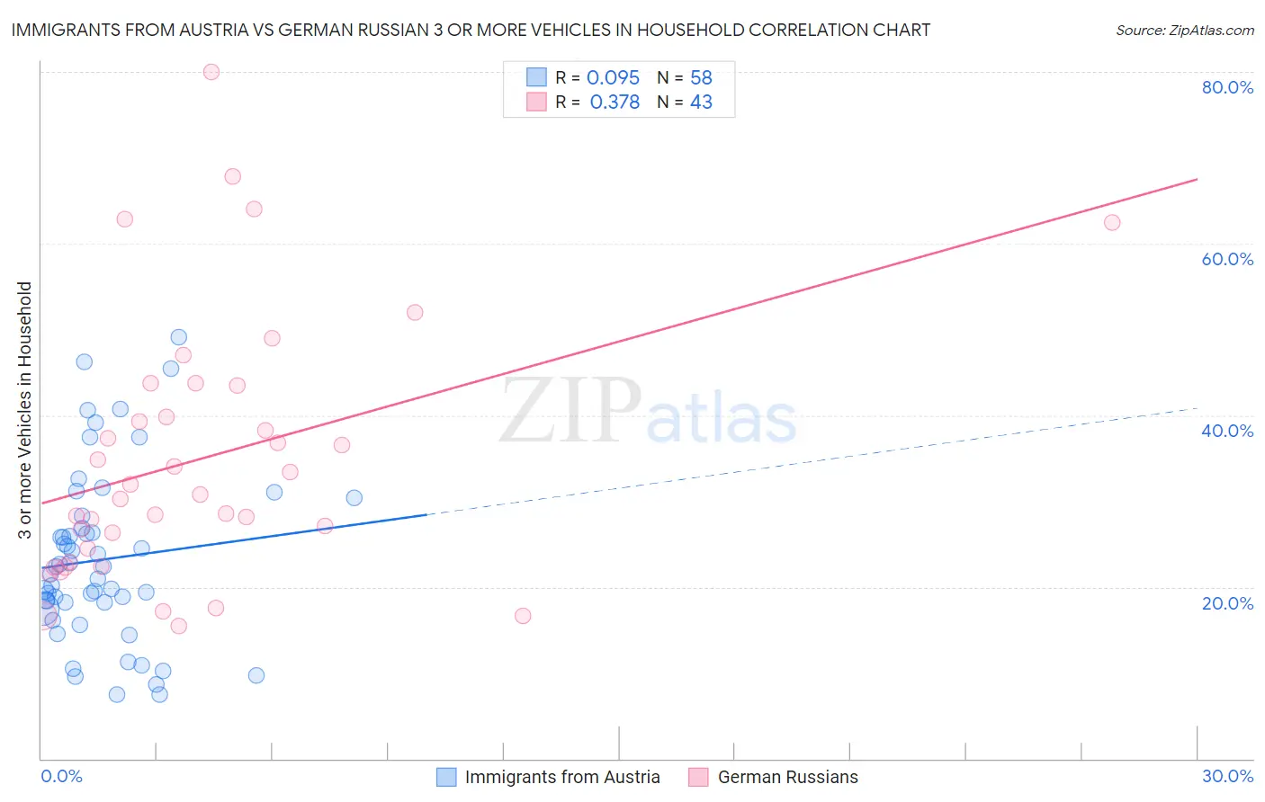 Immigrants from Austria vs German Russian 3 or more Vehicles in Household