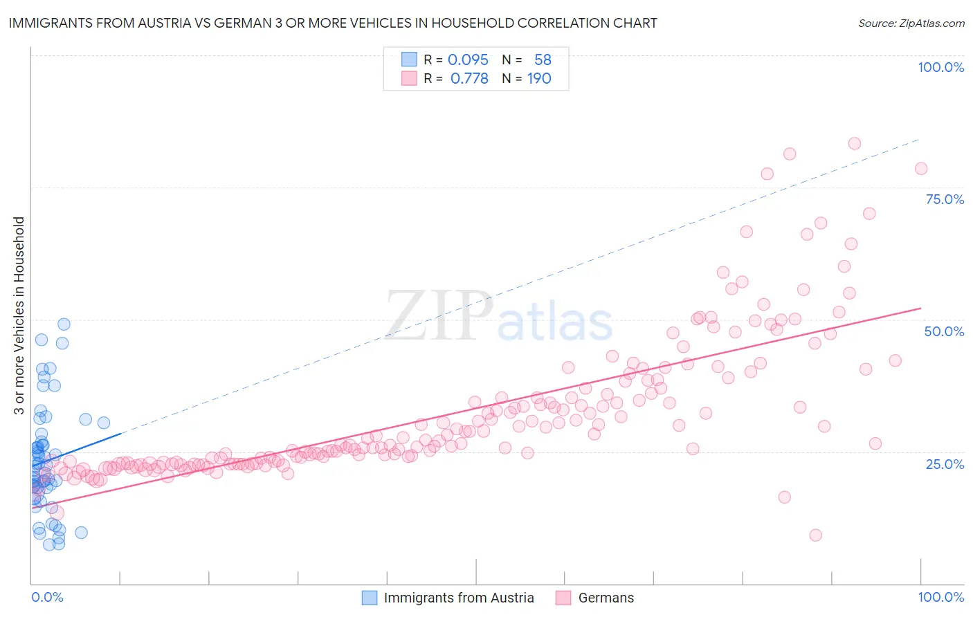 Immigrants from Austria vs German 3 or more Vehicles in Household