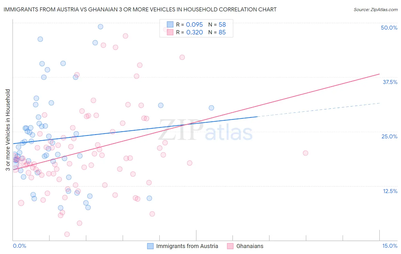 Immigrants from Austria vs Ghanaian 3 or more Vehicles in Household
