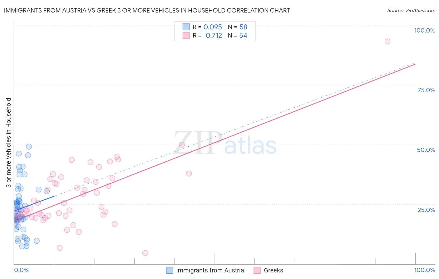 Immigrants from Austria vs Greek 3 or more Vehicles in Household