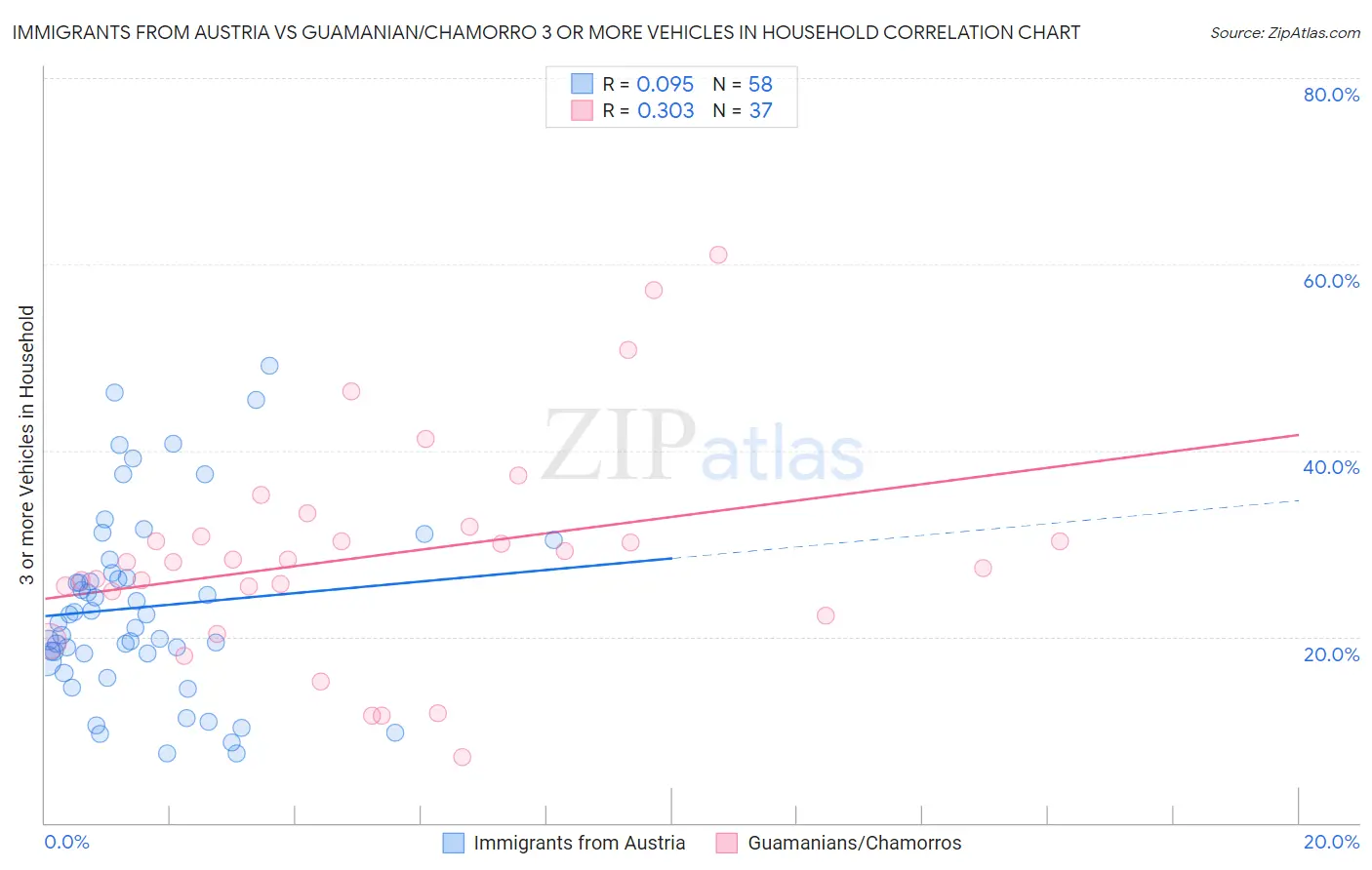 Immigrants from Austria vs Guamanian/Chamorro 3 or more Vehicles in Household