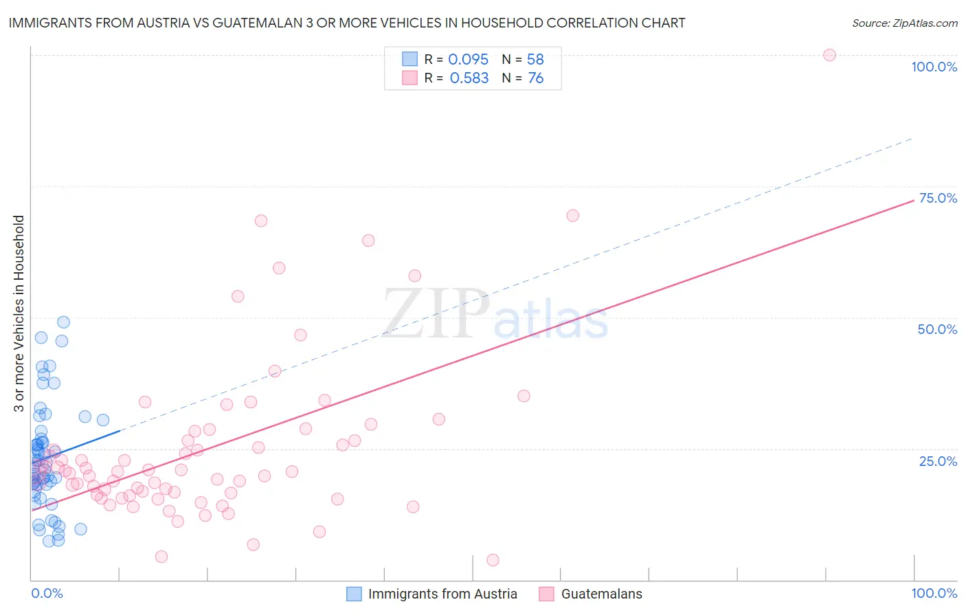 Immigrants from Austria vs Guatemalan 3 or more Vehicles in Household