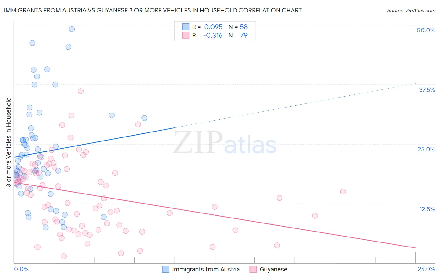 Immigrants from Austria vs Guyanese 3 or more Vehicles in Household