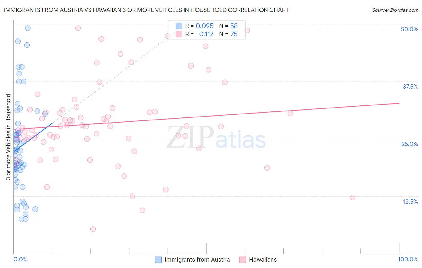 Immigrants from Austria vs Hawaiian 3 or more Vehicles in Household