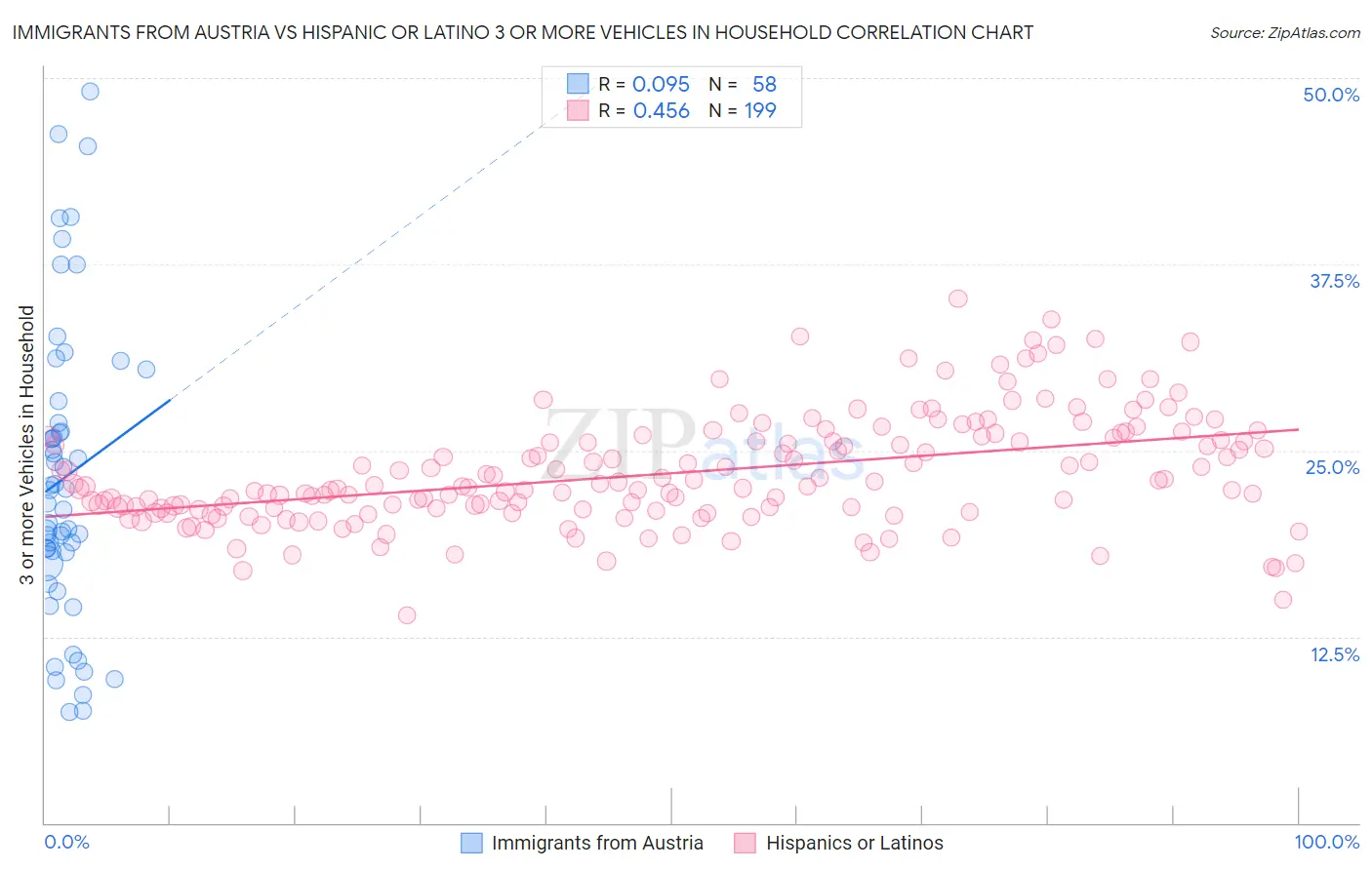 Immigrants from Austria vs Hispanic or Latino 3 or more Vehicles in Household