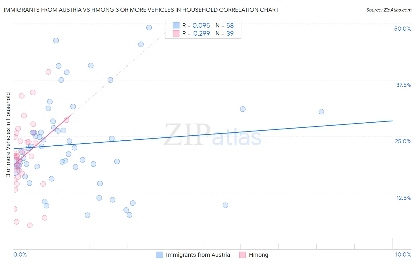 Immigrants from Austria vs Hmong 3 or more Vehicles in Household