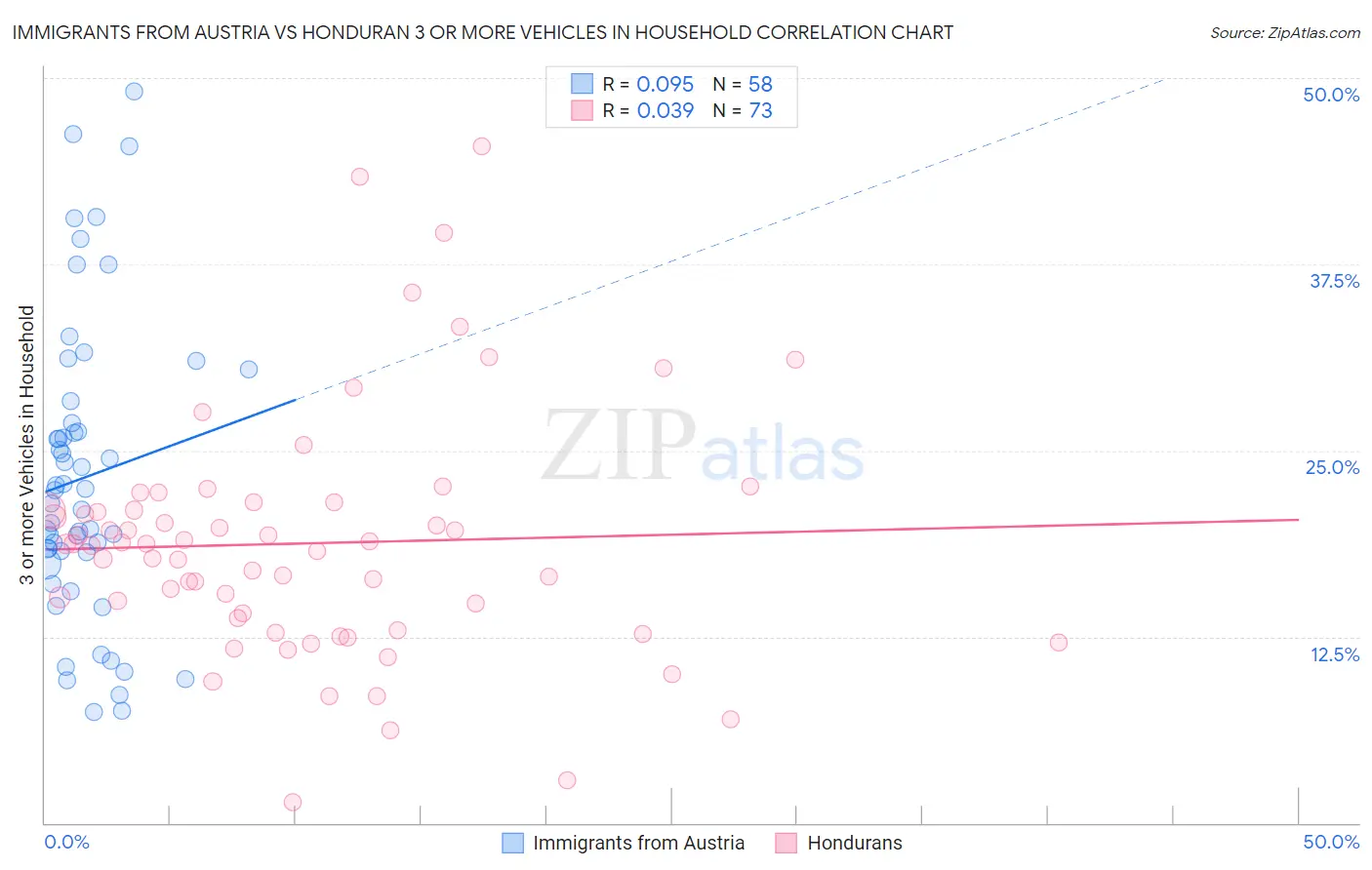 Immigrants from Austria vs Honduran 3 or more Vehicles in Household